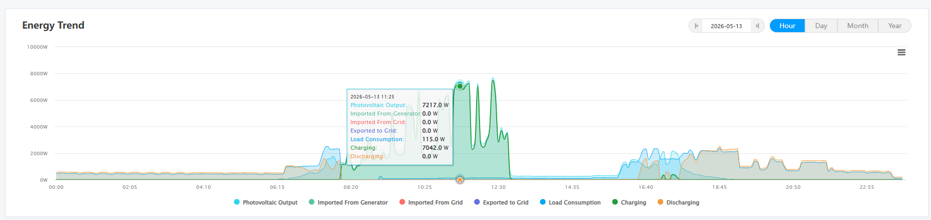 Data Driven Energy Generation